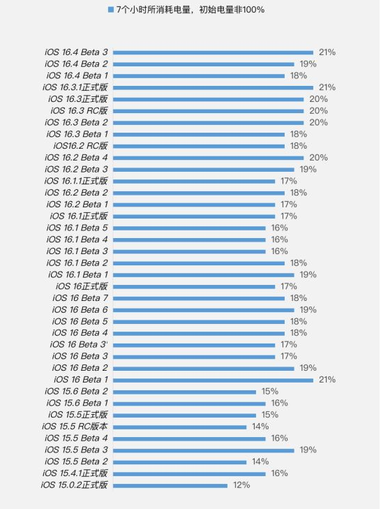 珠山苹果手机维修分享iOS 16.4 Beta 3续航跑分等测试结果汇总 