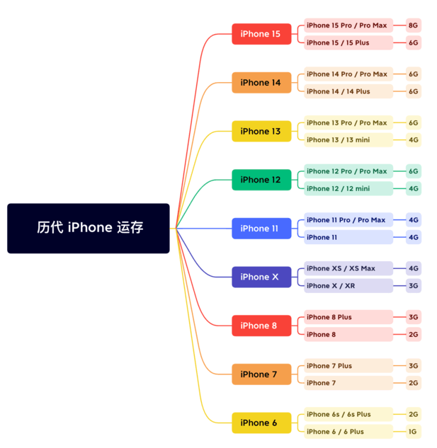 珠山苹果维修网点分享苹果历代iPhone运存汇总 