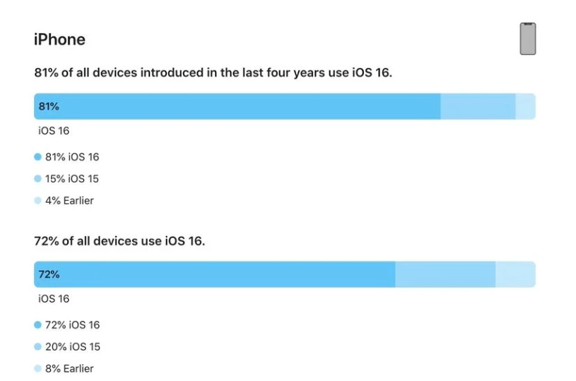 珠山苹果手机维修分享iOS 16 / iPadOS 16 安装率 