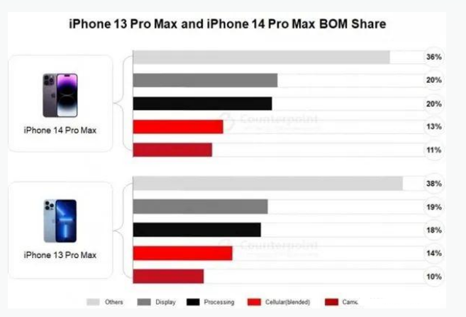 珠山苹果手机维修分享iPhone 14 Pro的成本和利润 