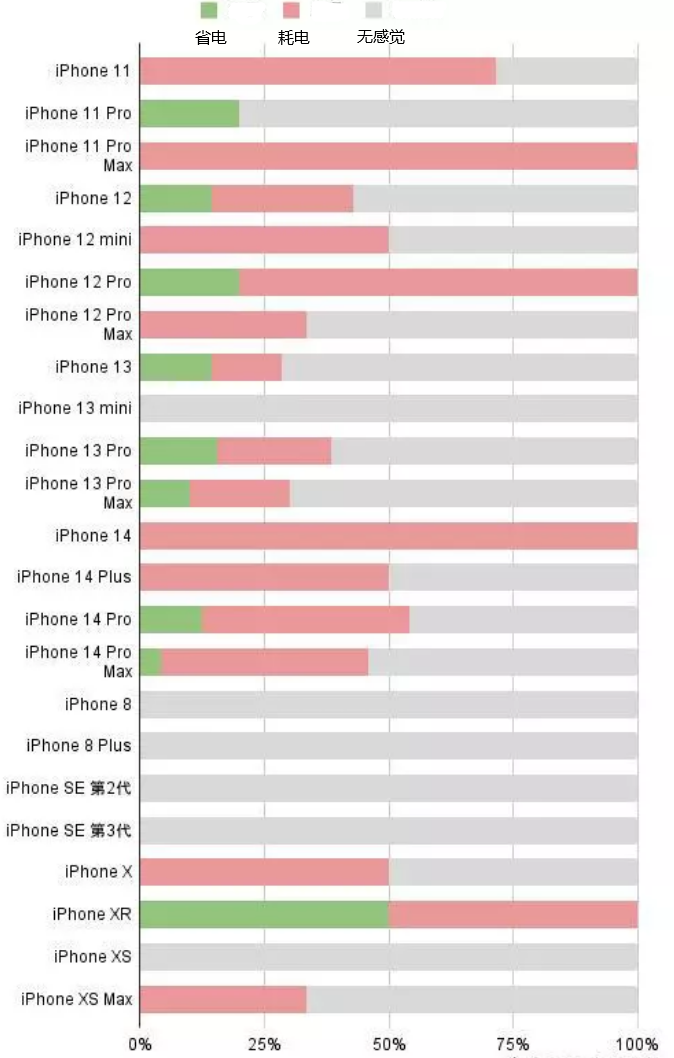 珠山苹果手机维修分享iOS16.2太耗电怎么办？iOS16.2续航不好可以降级吗？ 