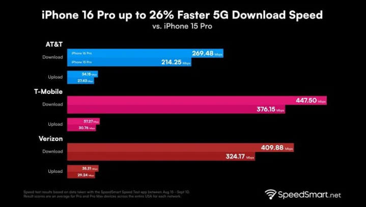 珠山苹果手机维修分享iPhone 16 Pro 系列的 5G 速度 